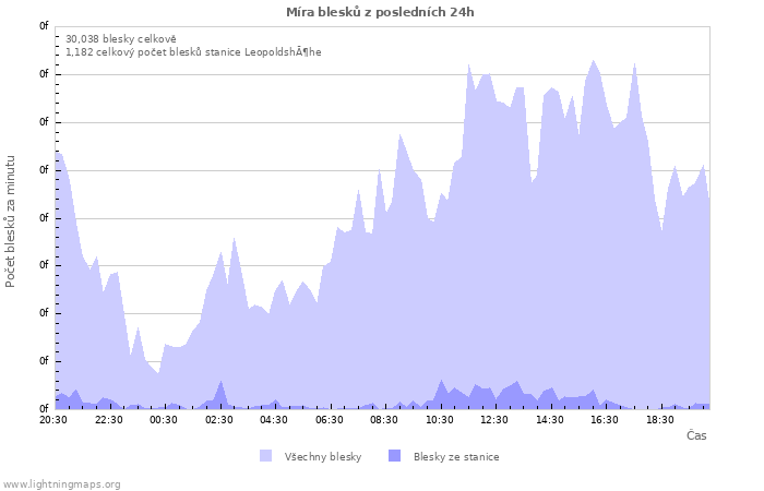 Grafy: Míra blesků