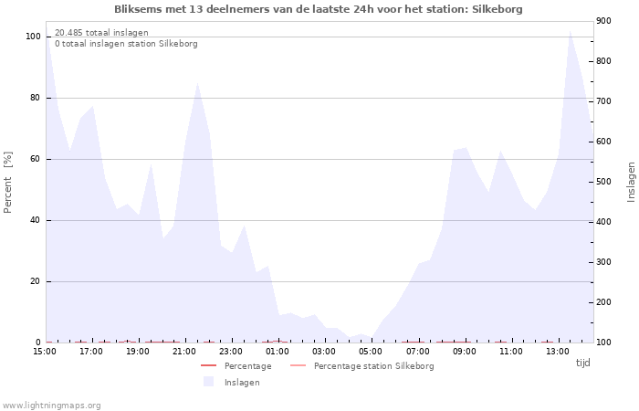 Grafieken