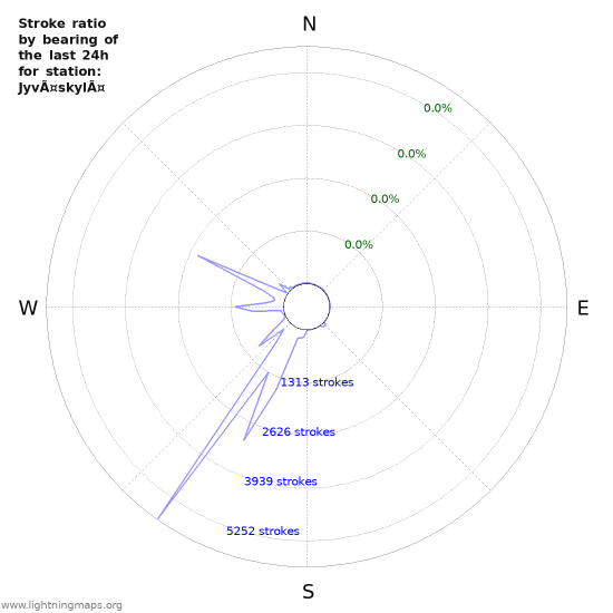 Graphs: Stroke ratio by bearing