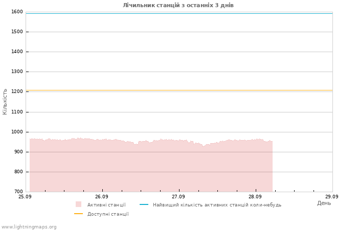 Графіки: Лічильник станцій