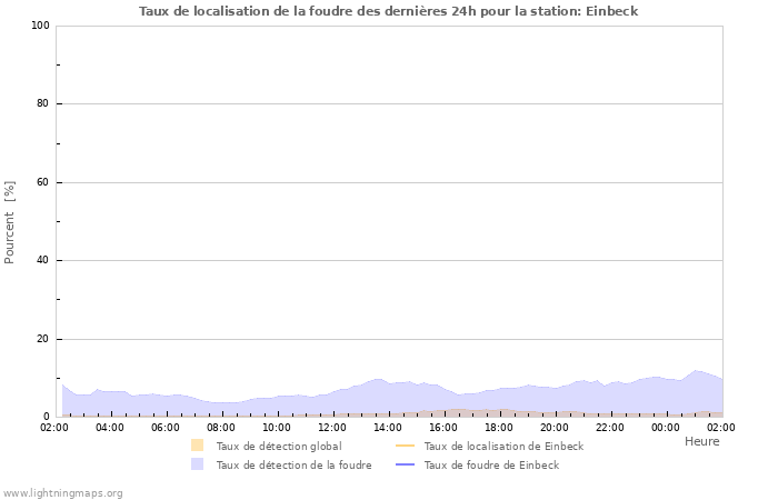 Graphes: Taux de localisation de la foudre