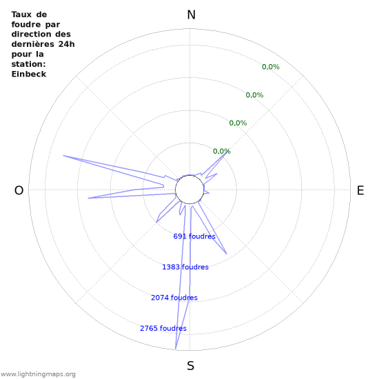 Graphes: Taux de foudre par direction