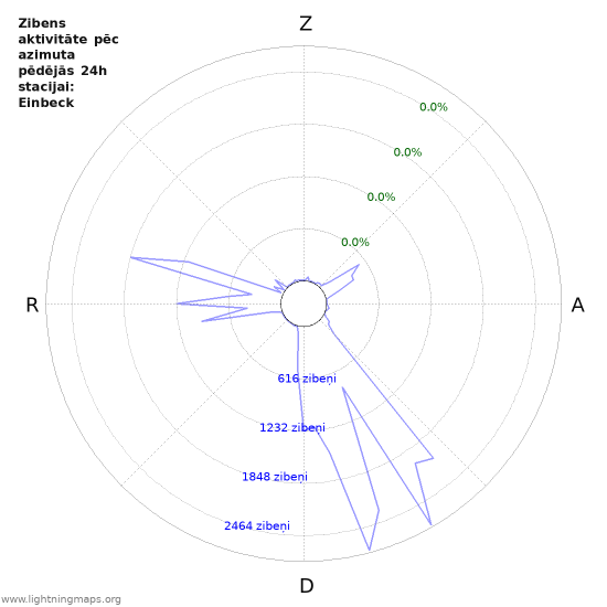 Grafiki: Zibens aktivitāte pēc azimuta