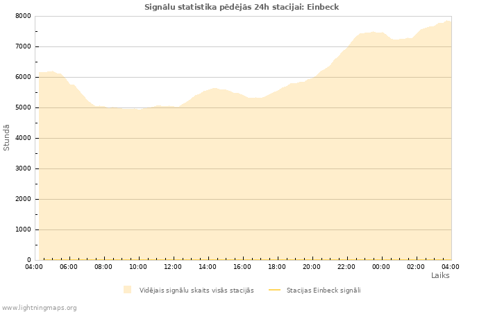 Grafiki: Signālu statistika