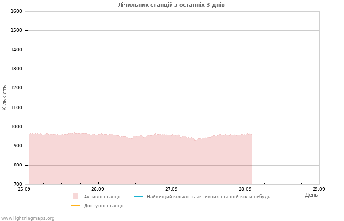 Графіки: Лічильник станцій