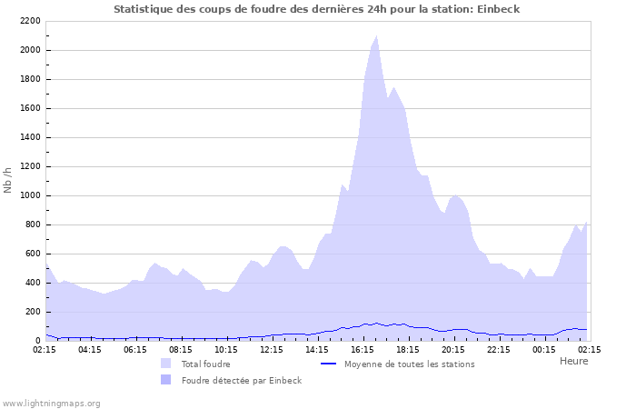 Graphes: Statistique des coups de foudre