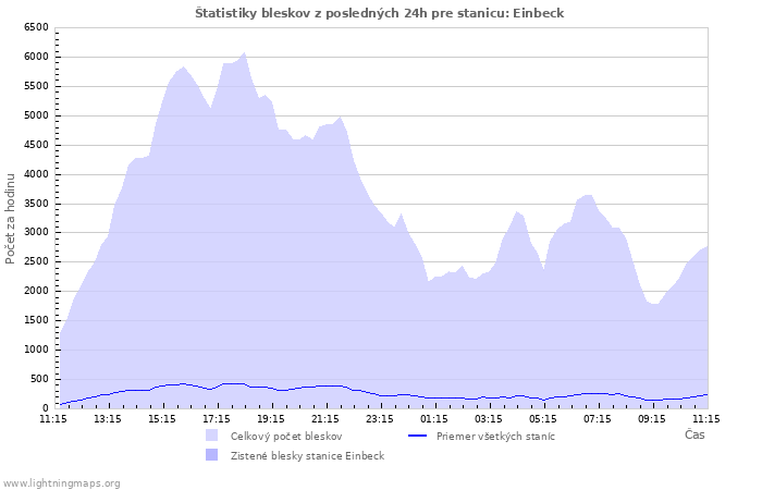 Grafy: Štatistiky bleskov