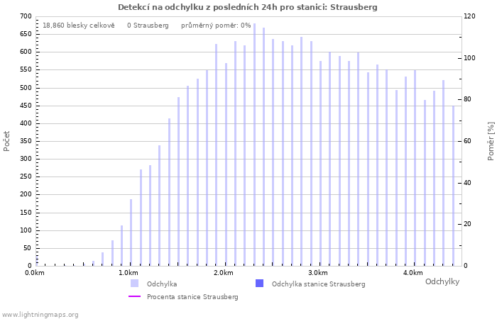 Grafy: Detekcí na odchylku