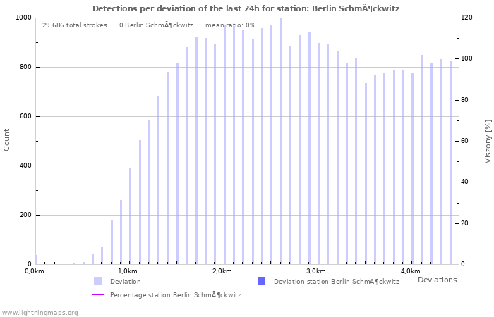 Grafikonok: Detections per deviation