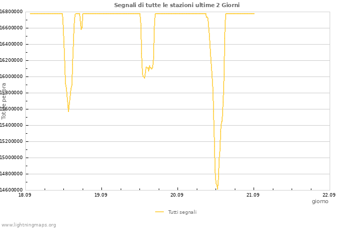 Grafico