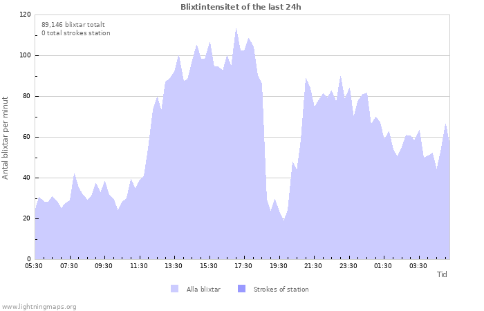 Grafer: Blixtintensitet