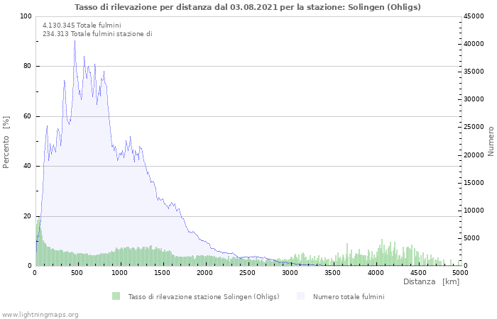 Grafico