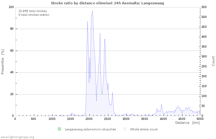 Graafit: Stroke ratio by distance