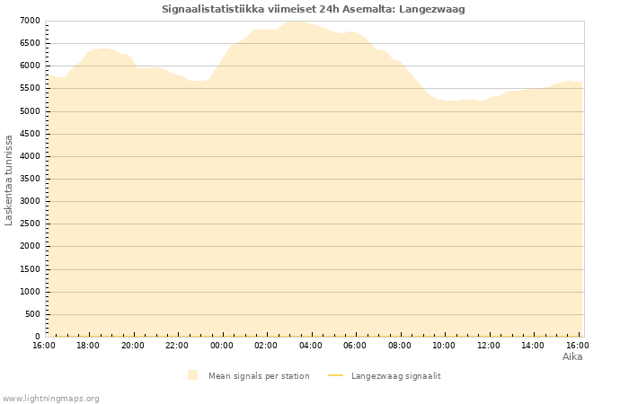 Graafit: Signaalistatistiikka