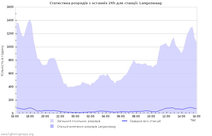 Графіки: Статистика розрядів