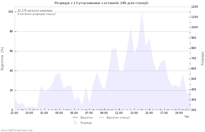 Графіки