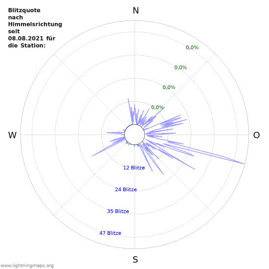 Diagramme