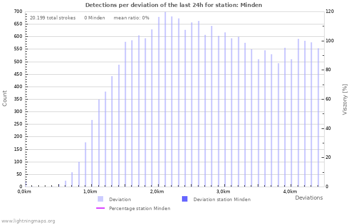 Grafikonok: Detections per deviation