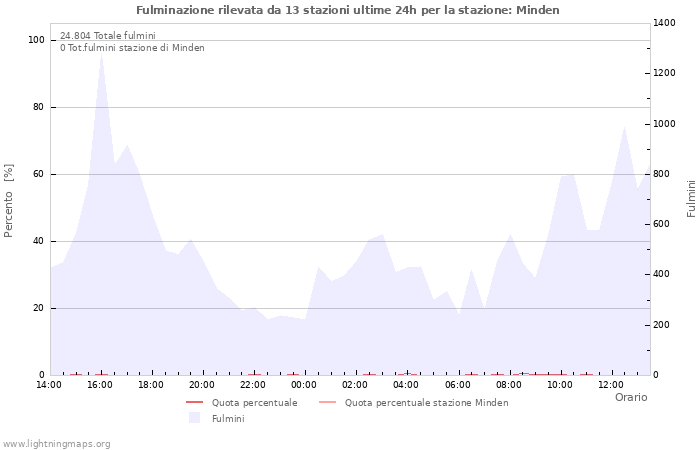 Grafico