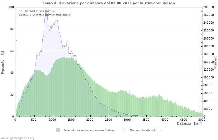 Grafico