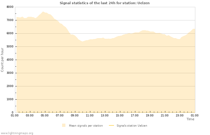 Graphs: Signal statistics