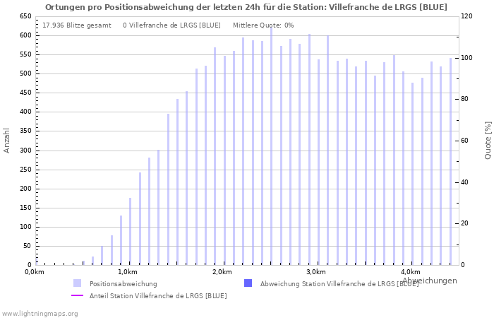 Diagramme: Ortungen pro Positionsabweichung