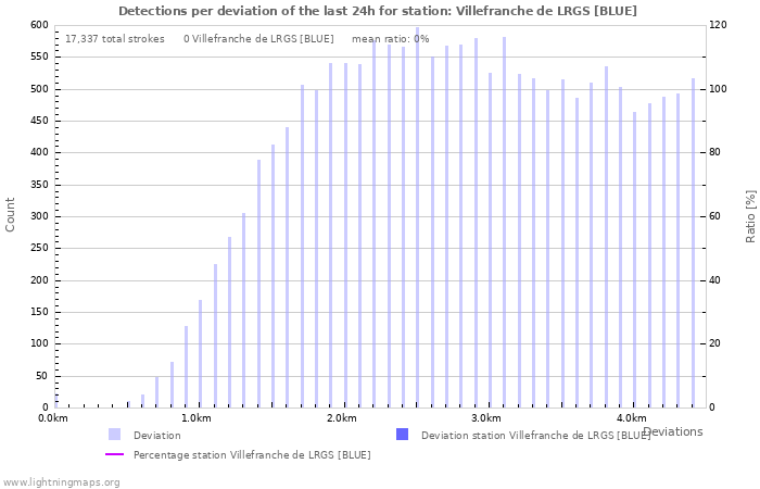 Graphs: Detections per deviation