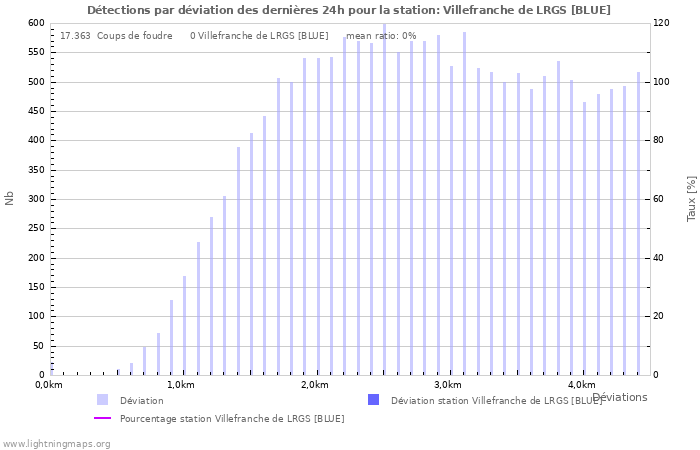 Graphes: Détections par déviation