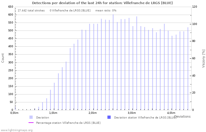 Grafikonok: Detections per deviation