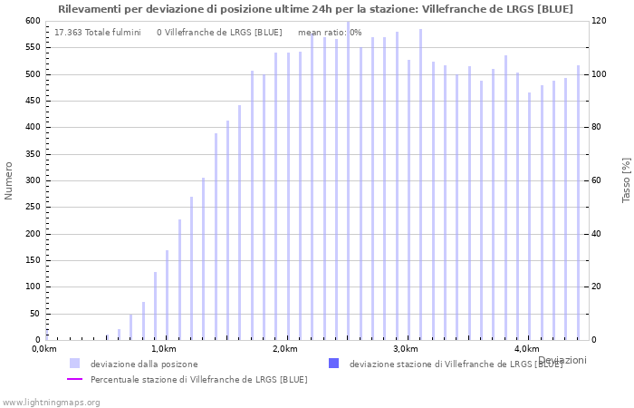 Grafico: Rilevamenti per deviazione di posizione