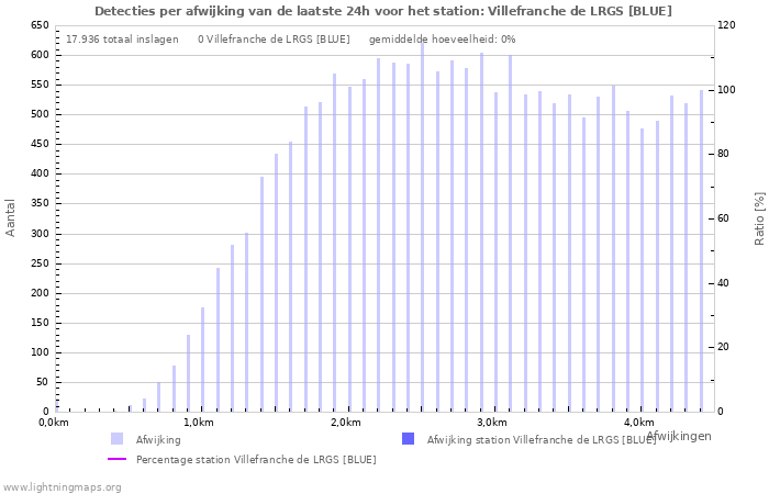 Grafieken: Detecties per afwijking