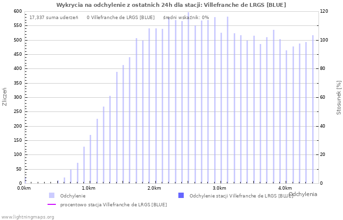 Wykresy: Wykrycia na odchylenie