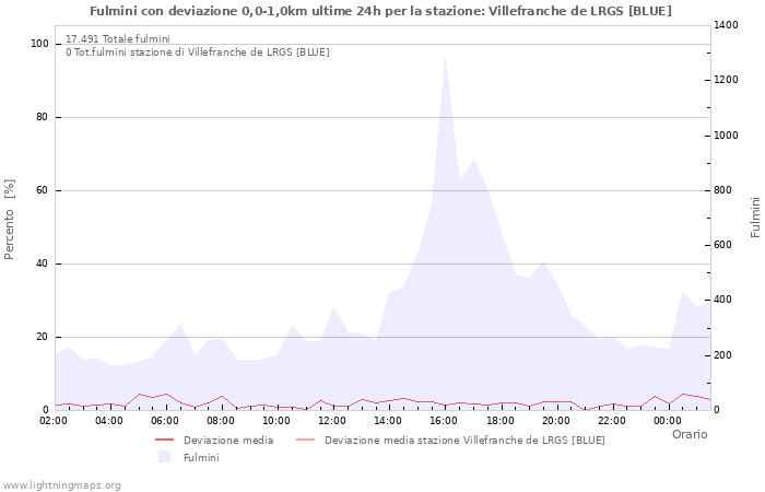 Grafico