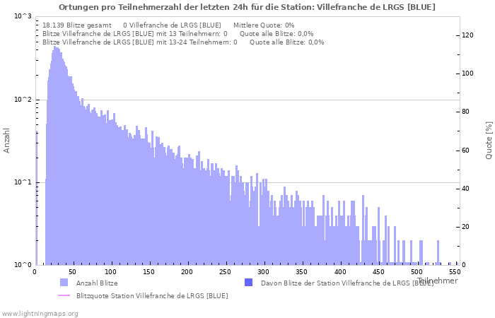 Diagramme: Ortungen pro Teilnehmerzahl