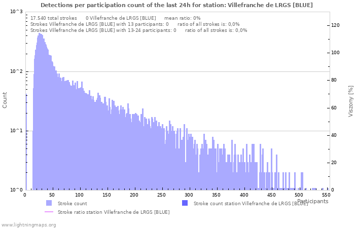 Grafikonok: Detections per participation count