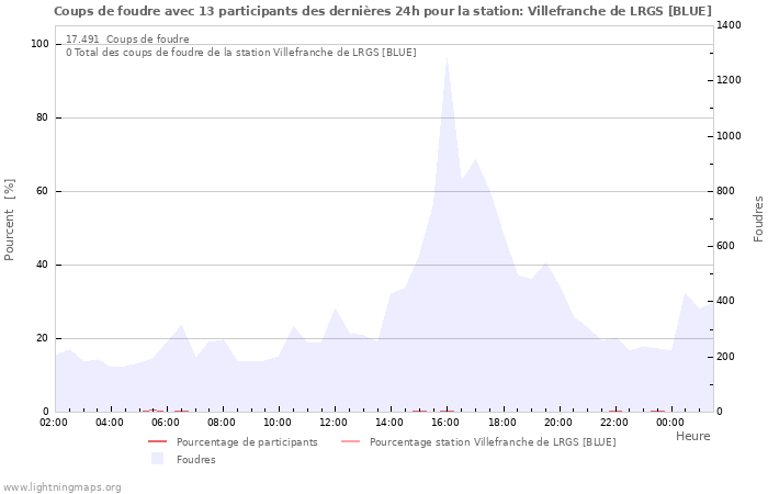 Graphes