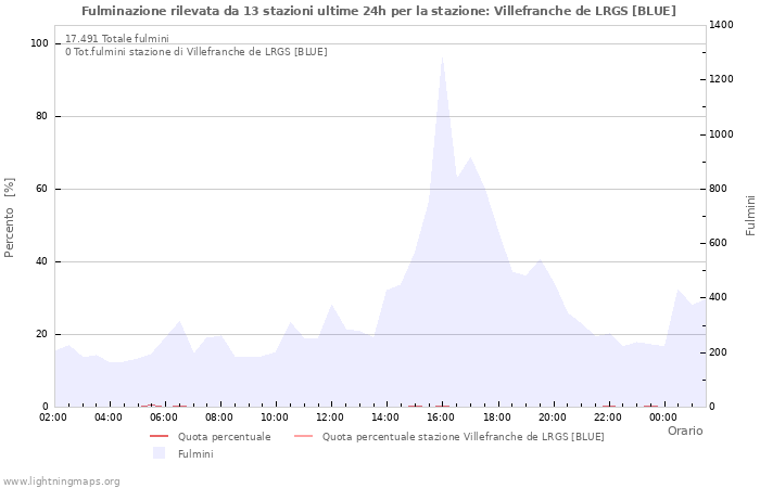 Grafico