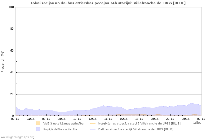 Grafiki: Lokalizācijas un dalības attiecības