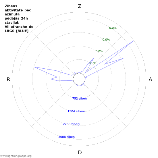 Grafiki: Zibens aktivitāte pēc azimuta