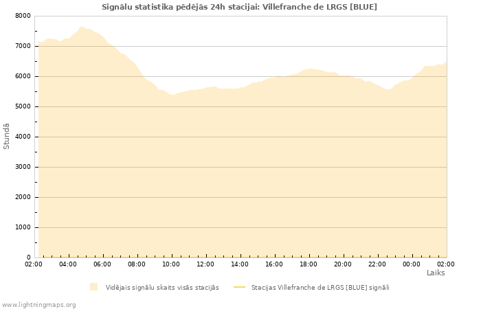 Grafiki: Signālu statistika