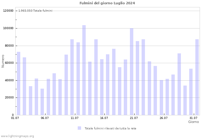 Grafico: Fulmini del giorno