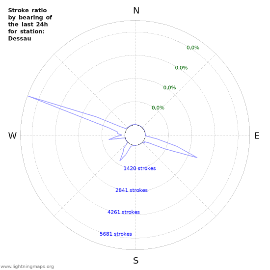 Grafikonok: Stroke ratio by bearing