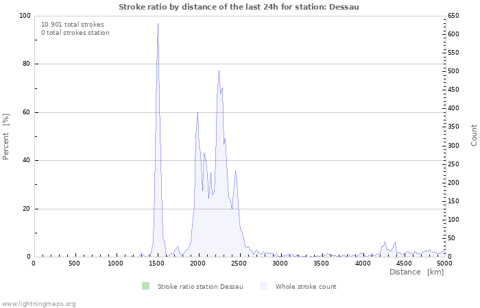 Grafikonok: Stroke ratio by distance