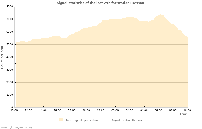 Grafikonok: Signal statistics