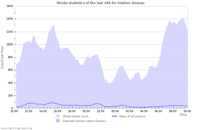 Grafikonok: Stroke statistics