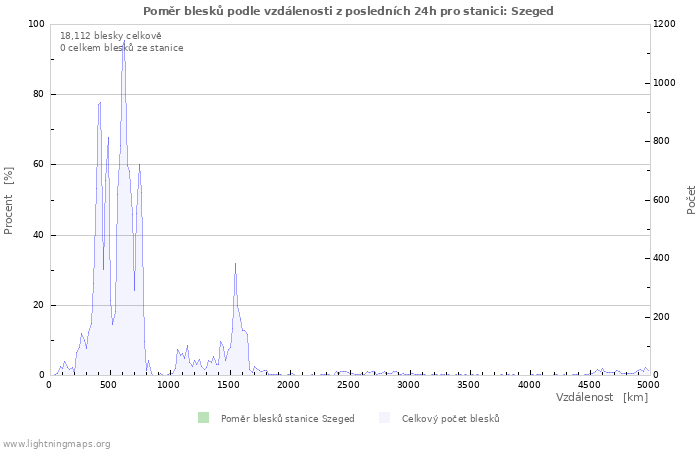 Grafy: Poměr blesků podle vzdálenosti