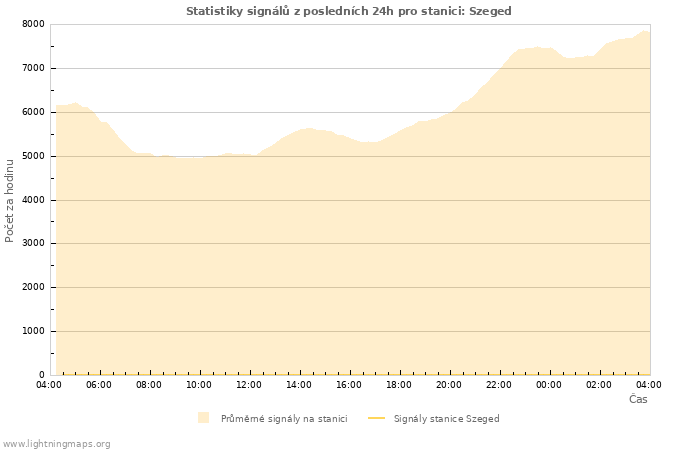 Grafy: Statistiky signálů