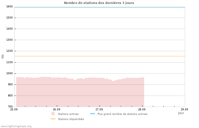 Graphes: Nombre de stations