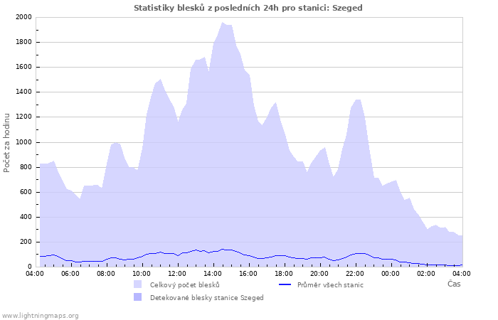 Grafy: Statistiky blesků