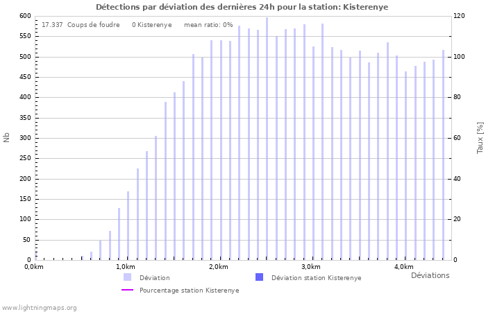 Graphes: Détections par déviation